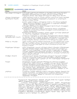 72 nnaawwiillii ppiirrvveellii ONE marketingisa da marketinguli procesis gansazRvra
ccxxrriillii 22..22 mmaarrkkeettiinngguullii ggeeggmmiiss SSiinnaaaarrssii
nnaawwiillii mmiizzaannii
Semajamebeli winasityvaoba warmoadgens gegmis mTavari miznebisa da rekomendaciebis mokle Sejamebas
menejmentis mimoxilvisaTvis, rac gegmis ZiriTadi sakiTxebis swraf
mokvlevaSi exmareba. Semajamebeli winasityvaobis Semdeg modis Sinaarsi.
arsebuli marketinguli D aRwers miznobriv bazars da bazarze kompaniis pozicias, maT Soris informdm-
mdgomareobis analizi macias bazris, produqtebis maCveneblebis, konkurenciisa da distribuciis
Sesaxeb. es nawili moicavs:
● bazris aRweras, romelic gansazRvravs bazars da mis ZiriTad segmentebs,
Semdeg mimoixilavs myidvelis im saWiroebebsa da faqtorebs, romlebmac
SesaZloa Sesyidvis procesze imoqmedos.
● produqtis mimoxilvas, rac aCvenebs produqciis seriaSi mTavari produqtebis
gayidvas, fasebsa da mTlian mogebas.
● konkurenciis mimoxilvas, romelic gansazRvravs ZiriTad konkurentebs,
afasebs maT bazarze pozicionirebas, produqtis xarisxs, distribuciasa da
gayidvis stimulirebas.
● distribuciis mimoxilvas, romelic afasebs gayidvis ukanasknel tendenciebs
da zrdis sxva maCveneblebs sadistribucio arxSi.
safrTxeebisa da im ZiriTadi safrTxeebisa da xelsayreli SesaZleblobebis Sefaseba, romleb-
SesaZleblobebis analizi sac SesaZloa kompania waawydes. es exmareba xelmZRvanelobas, gaiTvaliswinos
kompaniis zrdis iseTi Tanmdevi, mniSvnelovani dadebiTi da uaryofiTi faq-
torebi, romlebmac SesaZloa kompaniasa da mis strategiaze gavlena iqonios.
miznebi da amocanebi gegmis Tanaxmad, kompaniis miznebis Camoyalibeba da maTi miRwevisaTvis saWiro
ZiriTadi sakiTxebis ganxilva. magaliTad Tu kompaniam miznad daisaxa, miaR-
wios 15%-ian sabazro wils, gegmis es nawili ganixilavs, Tu rogor unda
miaRwios am mizans.
marketinguli strategia farTo marketinguli logikis gansazRvra, romlis saSualebiT biznes-erTeuli
imedovnebs miznebis miRwevas, axdens miznobriv bazarze pozicionirebas da
adgens saTanado marketinguli xarjebis doneebs. marketinguli kompleqsis
TiToeuli elementisaTvis specifikur strategias gansazRvravs da adrindel
gegmaSi aRniSnul safrTxeebze, SesaZleblobebze da kritikul sakiTxebze rea-
girebis xerxebs ganmartavs.
samoqmedo programa ganmartavs, rogor SeiZleba marketinguli strategiis specialur samoqmedo
programad Camoyalibeba, romelic, Tavis mxriv, Semdeg kiTxvebze gvaZlevs
pasuxs: ra gakeTdeba? rodis gakeTdeba? vin aris pasuxismgebeli Sesrulebaze?
ra Rirebuleba eqneba mas?
biujeti marketinguli biujetis detaluri mimoxilva, rac ZiriTadad dagegmili
mogeba-zaralis uwyiss moicavs. igi gviCvenebs savaraudo wliur Semosavals
(gayiduli erTeulebis mosalodnel raodenobas da maT saSualo fass) da
savaraudo xarjebs (warmoebis, distribuciisa da marketingis). maTi sxvaoba
aris dagegmili mogeba. xelmZRvaneli pirebis damtkicebis Semdeg biujeti
xdeba masalebis Sesyidvis, warmoebis dagegmvis, personalis SerCevisa da mar-
ketinguli operaciebis Catarebis bazisi.
kontroli sakontrolo sistemis SemuSaveba, romlis saSualebiT miRweuli Sedegebis mon-
itoringi warimarTeba. igi xelmZRvanelobas daexmareba, mimoixilos dasaxuli
gegmebis ganxorcielebis Sedegebi da aRmoaCinos maTi miznebisaTvis
Seuferebeli produqtebi.
moklevadiani SedegebisTvis premiebs urigebs, maSin maT naklebi stimuli
eqnebaT grZelvadiani miznebis miRwevisaTvis.
dabolos, warmatebuli ganxorcielebisaTvis firmis marketinguli
strategia srulad unda Seesabamebodes kompaniis kulturas, faseulobaTa sis-
temasa da organizaciis personalis mrwamss. amerikis yvelaze warmatebuli
kompaniebis Seswavlisas aRmoCnda, rom Zlieri, bazarze orientirebuli misiis
garSemo am kompaniebma TiTqmis yvelasTvis sanimuSo kultura Seqmnes. iseTi
kompaniebis, rogorebic aris Wal-Mart-i, Dell, Microsoft-i, Nordstorm-i, Citicorp-i, Procter
& Gamble da Walt Disney, `TanamSromlebs imdenad Zlieri xedva aqvT, rom maT
uTqmelad ician, ra sWirdeba maT kompanias~.17
 
