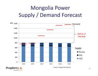 Mongolia Power 
          Supply / Demand Forecast
MW 1600
                                                                      Demand
   1400

   1200
                                                                          Deficit of
                                                                          744 MW
   1000

    800

    600                                                                 Supply
    400                                                                    Russia
                                                                           EES
    200
                                                                           CES
      0
           2010   2011   2012   2013           2014           2015

                                       Source: Energy International
                                                                                       22
 