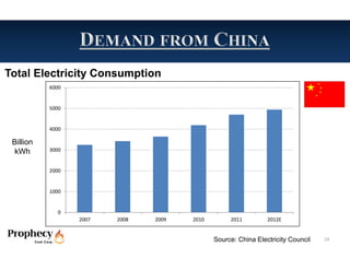 Total Electricity Consumption
           6000


           5000


           4000

 Billion
 kWh       3000


           2000


           1000


              0
                  2007   2008   2009   2010        2011         2012E


                                              Source: China Electricity Council   19
 