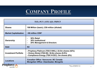 Shares                  198 Million (basic); 239 million (diluted)


Market Capitalization   ~90 million CDN*

                        -     50% Retail
Ownership               -     30% Institutional
                        -     20% Management & Directors

Debt                    Nil

                        - Prophecy Platinum (TSX.V-NKL): 22.5m shares (42%)
Investment Portfolio    - Victory Nickel (TSX-NI): 36.6m shares (9.8%)
                        - Compliance Energy (TSX.V-CEC): 5m shares (8%)

                        Canadian Office: Vancouver, BC Canada
Locations
                        Mongolian Office: Ulaanbaatar, Mongolia

                                                                     *As of 04/01/12   4
 