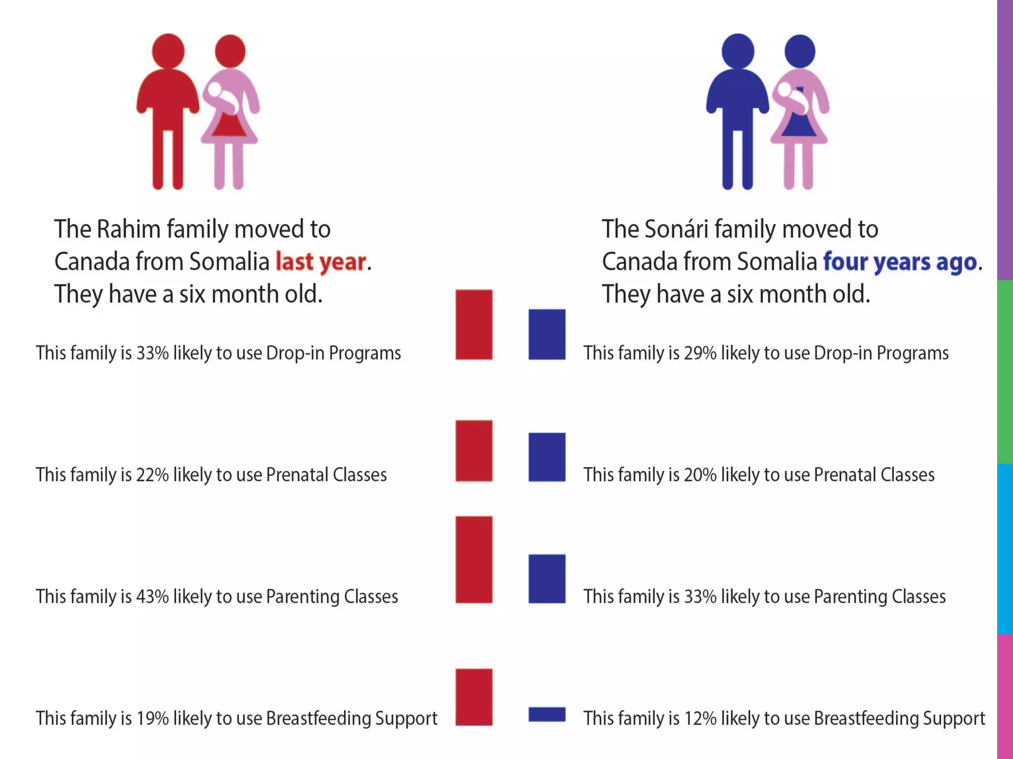 Why 
are 
parents 
of 
young 
children 
and 
who 
have 
lived 
in 
Canada 
for 
4-­‐5 
years 
less 
likely 
to 
use 
Early 
Child 
Development 
services 
and 
supports 
than 
parents 
of 
young 
children 
who 
have 
lived 
in 
Canada 
for 
1 
year 
or 
less? 
 