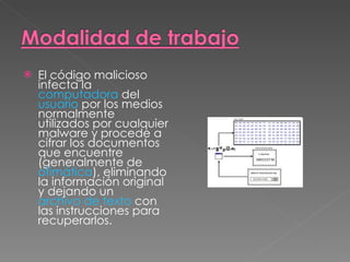 El código malicioso infecta la  computadora  del  usuario  por los medios normalmente utilizados por cualquier malware y procede a cifrar los documentos que encuentre (generalmente de  ofimática ), eliminando la información original y dejando un  archivo de texto  con las instrucciones para recuperarlos. 