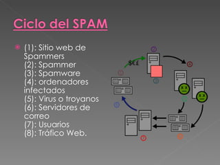 (1): Sitio web de Spammers (2): Spammer (3): Spamware (4): ordenadores infectados (5): Virus o troyanos (6): Servidores de correo (7): Usuarios (8): Tráfico Web. 
