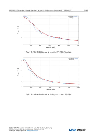 PD57/60-x-1076 Hardware Manual • Hardware Version V1.10 | Document Revision V1.07 • 2022-JAN-07 10 / 25
Figure 8: PD60-3-1076 torque vs. velocity 24V / 2.8A, 256µsteps
Figure 9: PD60-4-1076 torque vs. velocity 24V / 2.8A, 256µsteps
©2022 TRINAMIC Motion Control GmbH & Co. KG, Hamburg, Germany
Terms of delivery and rights to technical change reserved.
Download newest version at www.trinamic.com
 
