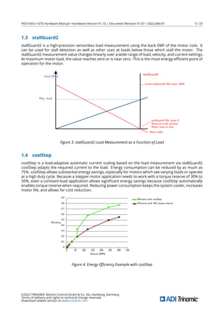 PD57/60-x-1076 Hardware Manual • Hardware Version V1.10 | Document Revision V1.07 • 2022-JAN-07 5 / 25
1.3 stallGuard2
stallGuard2 is a high-precision sensorless load measurement using the back EMF of the motor coils. It
can be used for stall detection as well as other uses at loads below those which stall the motor. The
stallGuard2 measurement value changes linearly over a wide range of load, velocity, and current settings.
At maximum motor load, the value reaches zero or is near zero. This is the most energy-eﬃcient point of
operation for the motor.
Load [Nm]
stallGuard2
Initial stallGuard2 (SG) value: 100%
Max. load
stallGuard2 (SG) value: 0
Maximum load reached.
Motor close to stall.
Motor stalls
Figure 3: stallGuard2 Load Measurement as a Function of Load
1.4 coolStep
coolStep is a load-adaptive automatic current scaling based on the load measurement via stallGuard2.
coolStep adapts the required current to the load. Energy consumption can be reduced by as much as
75%. coolStep allows substantial energy savings, especially for motors which see varying loads or operate
at a high duty cycle. Because a stepper motor application needs to work with a torque reserve of 30% to
50%, even a constant-load application allows signiﬁcant energy savings because coolStep automatically
enables torque reserve when required. Reducing power consumption keeps the system cooler, increases
motor life, and allows for cost reduction.
0
0,1
0,2
0,3
0,4
0,5
0,6
0,7
0,8
0,9
0 50 100 150 200 250 300 350
Efficiency
Velocity [RPM]
Efficiency with coolStep
Efficiency with 50v torque reserve
Figure 4: Energy Eﬃciency Example with coolStep
©2022 TRINAMIC Motion Control GmbH & Co. KG, Hamburg, Germany
Terms of delivery and rights to technical change reserved.
Download newest version at www.trinamic.com
 