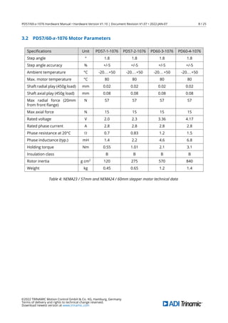 PD57/60-x-1076 Hardware Manual • Hardware Version V1.10 | Document Revision V1.07 • 2022-JAN-07 8 / 25
3.2 PD57/60-x-1076 Motor Parameters
Speciﬁcations Unit PD57-1-1076 PD57-2-1076 PD60-3-1076 PD60-4-1076
Step angle ° 1.8 1.8 1.8 1.8
Step angle accuracy % +/-5 +/-5 +/-5 +/-5
Ambient temperature °C -20...+50 -20...+50 -20...+50 -20...+50
Max. motor temperature °C 80 80 80 80
Shaft radial play (450g load) mm 0.02 0.02 0.02 0.02
Shaft axial play (450g load) mm 0.08 0.08 0.08 0.08
Max radial force (20mm
from front ﬂange)
N 57 57 57 57
Max axial force N 15 15 15 15
Rated voltage V 2.0 2.3 3.36 4.17
Rated phase current A 2.8 2.8 2.8 2.8
Phase resistance at 20°C Ω 0.7 0.83 1.2 1.5
Phase inductance (typ.) mH 1.4 2.2 4.6 6.8
Holding torque Nm 0.55 1.01 2.1 3.1
Insulation class B B B B
Rotor inertia g cm2
120 275 570 840
Weight kg 0.45 0.65 1.2 1.4
Table 4: NEMA23 / 57mm and NEMA24 / 60mm stepper motor technical data
©2022 TRINAMIC Motion Control GmbH & Co. KG, Hamburg, Germany
Terms of delivery and rights to technical change reserved.
Download newest version at www.trinamic.com
 