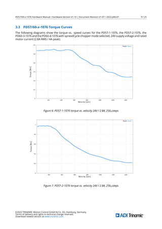 PD57/60-x-1076 Hardware Manual • Hardware Version V1.10 | Document Revision V1.07 • 2022-JAN-07 9 / 25
3.3 PD57/60-x-1076 Torque Curves
The following diagrams show the torque vs. speed curves for the PD57-1-1076, the PD57-2-1076, the
PD60-3-1076 and the PD60-4-1076 with spreadCycle chopper mode selected, 24V supply voltage and rated
motor current (2.8A RMS / 4A peak).
Figure 6: PD57-1-1076 torque vs. velocity 24V / 2.8A, 256µsteps
Figure 7: PD57-2-1076 torque vs. velocity 24V / 2.8A, 256µsteps
©2022 TRINAMIC Motion Control GmbH & Co. KG, Hamburg, Germany
Terms of delivery and rights to technical change reserved.
Download newest version at www.trinamic.com
 