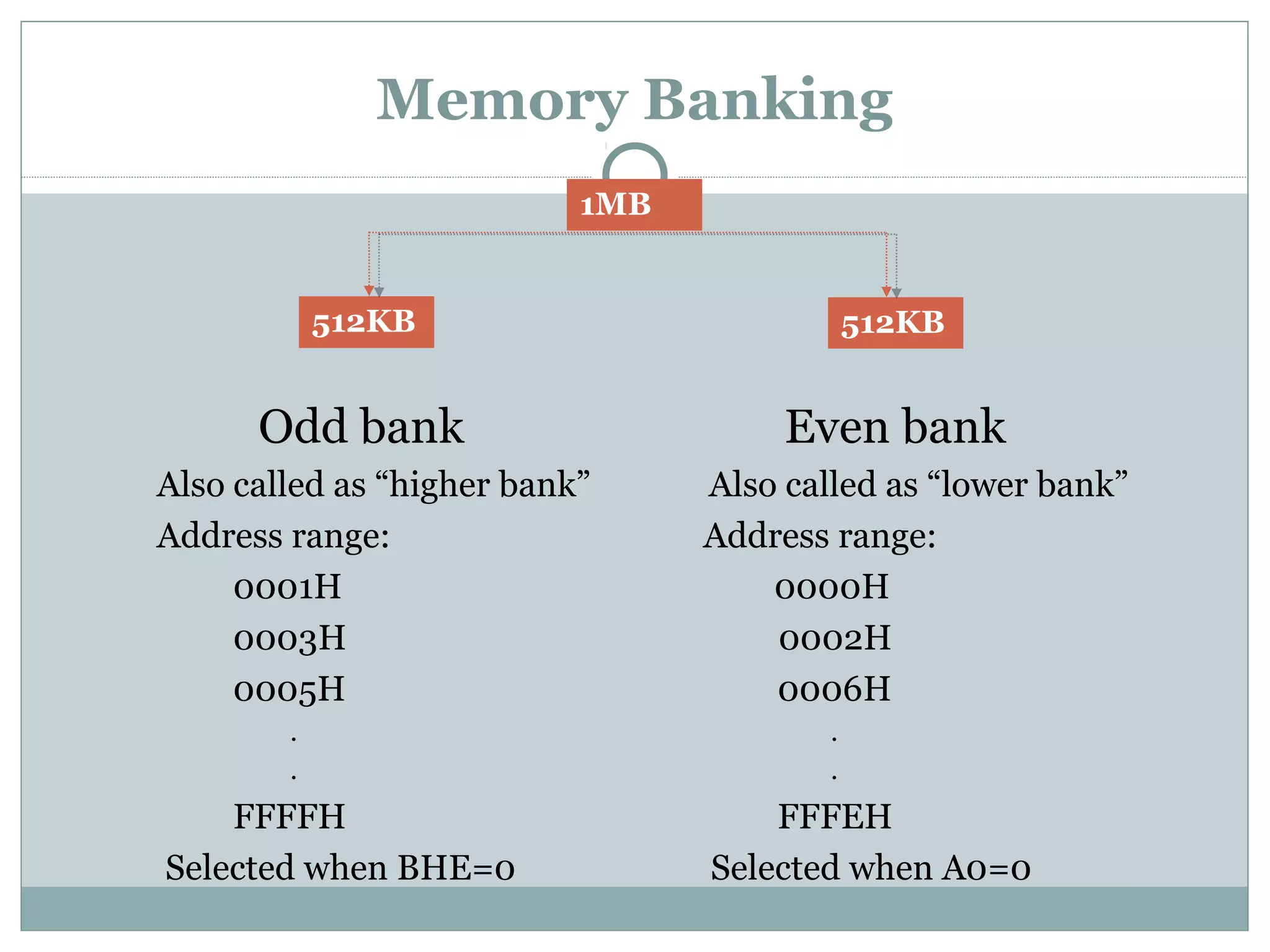 Memory Banking
Odd bank Even bank
Also called as “higher bank” Also called as “lower bank”
Address range: Address range:
0001H 0000H
0003H 0002H
0005H 0006H
. .
. .
FFFFH FFFEH
Selected when BHE=0 Selected when A0=0
512KB 512KB
1MB
 