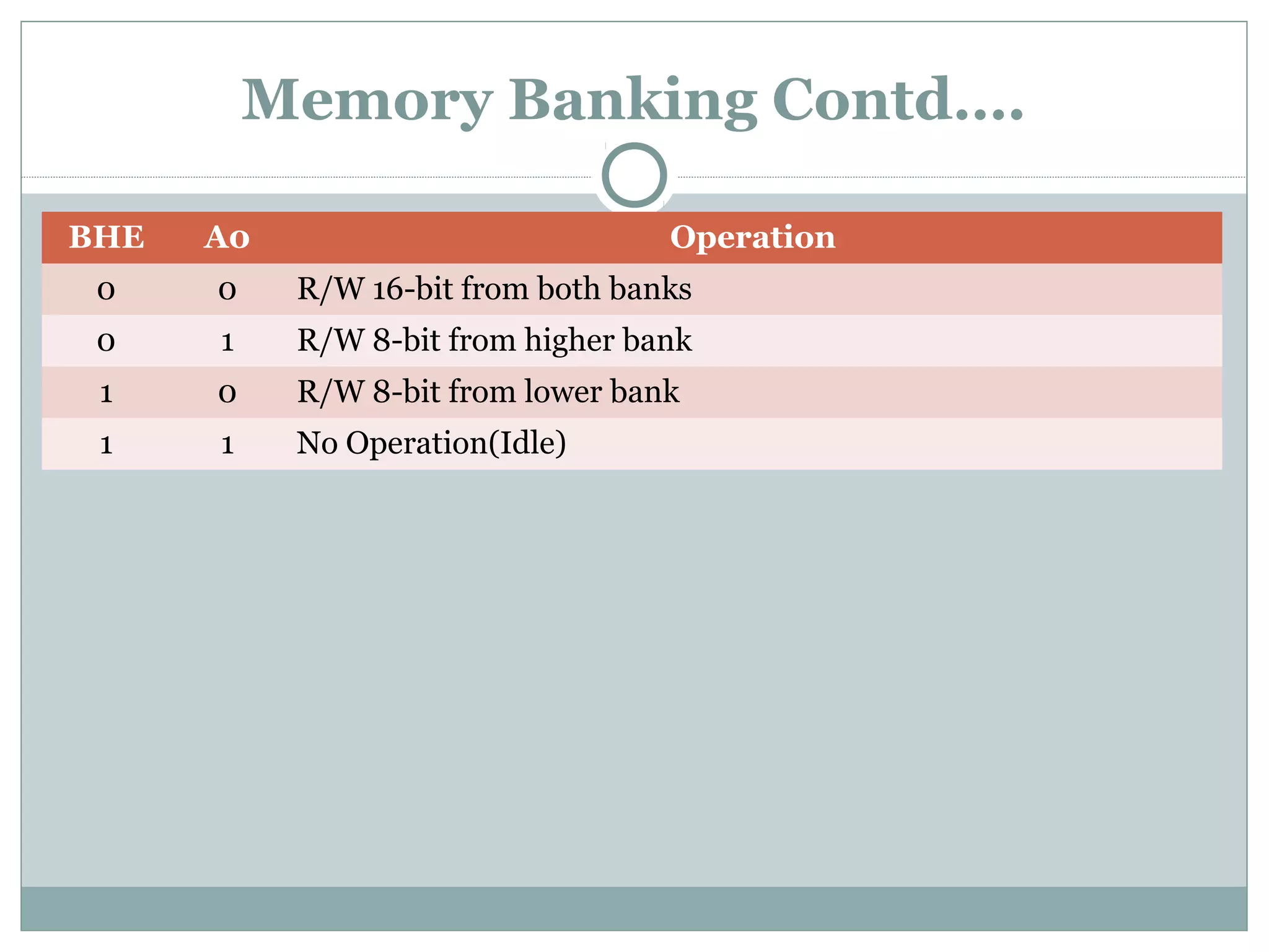 Memory Banking Contd….
BHE A0 Operation
0 0 R/W 16-bit from both banks
0 1 R/W 8-bit from higher bank
1 0 R/W 8-bit from lower bank
1 1 No Operation(Idle)
 