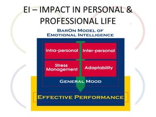 EI – IMPACT IN PERSONAL &
PROFESSIONAL LIFE
 