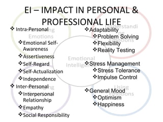 EI – IMPACT IN PERSONAL &
PROFESSIONAL LIFE
 Intra-Personal
Emotional Self-
Awareness
Assertiveness
Self-Regard
Self-Actualization
Independence
 Inter-Personal
Interpersonal
Relationship
Empathy
Social Responsibility
Adaptability
Problem Solving
Flexibility
Reality Testing
Stress Management
Stress Tolerance
Impulse Control
General Mood
Optimism
Happiness
 