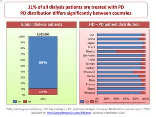 11% of all dialysis patients are treated with PD
PD distribution differs significantly between countries
Global dialysis patients HD – PD patient distribution
100%
90%
80%
70%
60%
50%
40%
30%
20%
10%
0%
2013
2,522,000
11%
89%
100%0% 80%40% 60%20%
USA
China
Japan
Thailand
Egypt
Korea
France
Italy
Turkey
Malaysia
Brazil
Germany
Mexico
Taiwan
India
PDHD (countries ordered according to dialysis patient population)PDHD
ESRD, end-stage renal disease; HD, haemodialysis; PD, peritoneal dialysis. Fresenius Medical Care annual report 2013,
available at: http://www.fresenius.com/191.htm, accessed September 2014
 