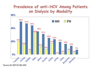 7%
13%
16%
19%
23%
31%
44%
47%
50%
35%
25%
5%
2%2%
0%
17%
8%
12%
34%
5%
15%
20%
0%
20%
40%
60%
M
cIntyre
Brugnano
C
han
Jonas
C
antu
D
ussol
Barril
N
eto
Selgas
H
uang
Yoshida
HD PD
Pereira KI 1997;51:981-999
Prevalence of anti-HCV Among Patients
on Dialysis by Modality
 