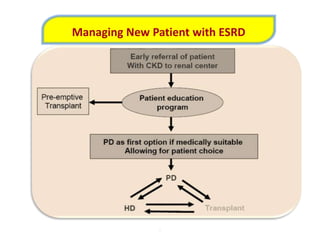 .
Managing New Patient with ESRD
 