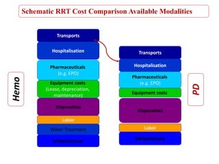 Transports
Hospitalisation
Pharmaceuticals
(e.g. EPO)
Equipment costs
(Lease, depreciation,
maintenance)
Disposables
Labor
Water Treatment
Infrastructure
Transports
Hospitalisation
Pharmaceuticals
(e.g. EPO)
Equipment costs
Disposables
Labor
Infrastructure
Schematic RRT Cost Comparison Available Modalities
 