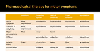 Levodopa Dopamine
agonists
MAO-B
inhibitors
COMT
inhibitors
Amantadine
Motor
symptoms
More
improvement
Improvement Improvement Improvement No evidence
Activities of
daily living
More
improvement
Improvement Improvement Improvement No evidence
Motor
complications
More Fewer Fewer
Off time More reduction reduction reduction No evidence
Adverse
events
Fewer Intermediate Fewer More No evidence
Hallucinations More risk Lower risk Lower risk No evidence
 