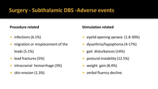 Procedure related
 infections (6.1%)
 migration or misplacement of the
leads (5.1%)
 lead fractures (5%)
 intracranial hemorrhage (3%)
 skin erosion (1.3%)
Stimulation related
 eyelid opening apraxia (1.8-30%)
 dysarthria/hypophonia (4-17%)
 gait disturbances (14%)
 postural instability (12.5%)
 weight gain (8.4%)
 verbal fluency decline.
 