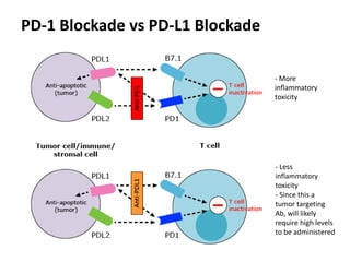 Pd 1 inhibitors (review and role in lymphoma) | PPTX