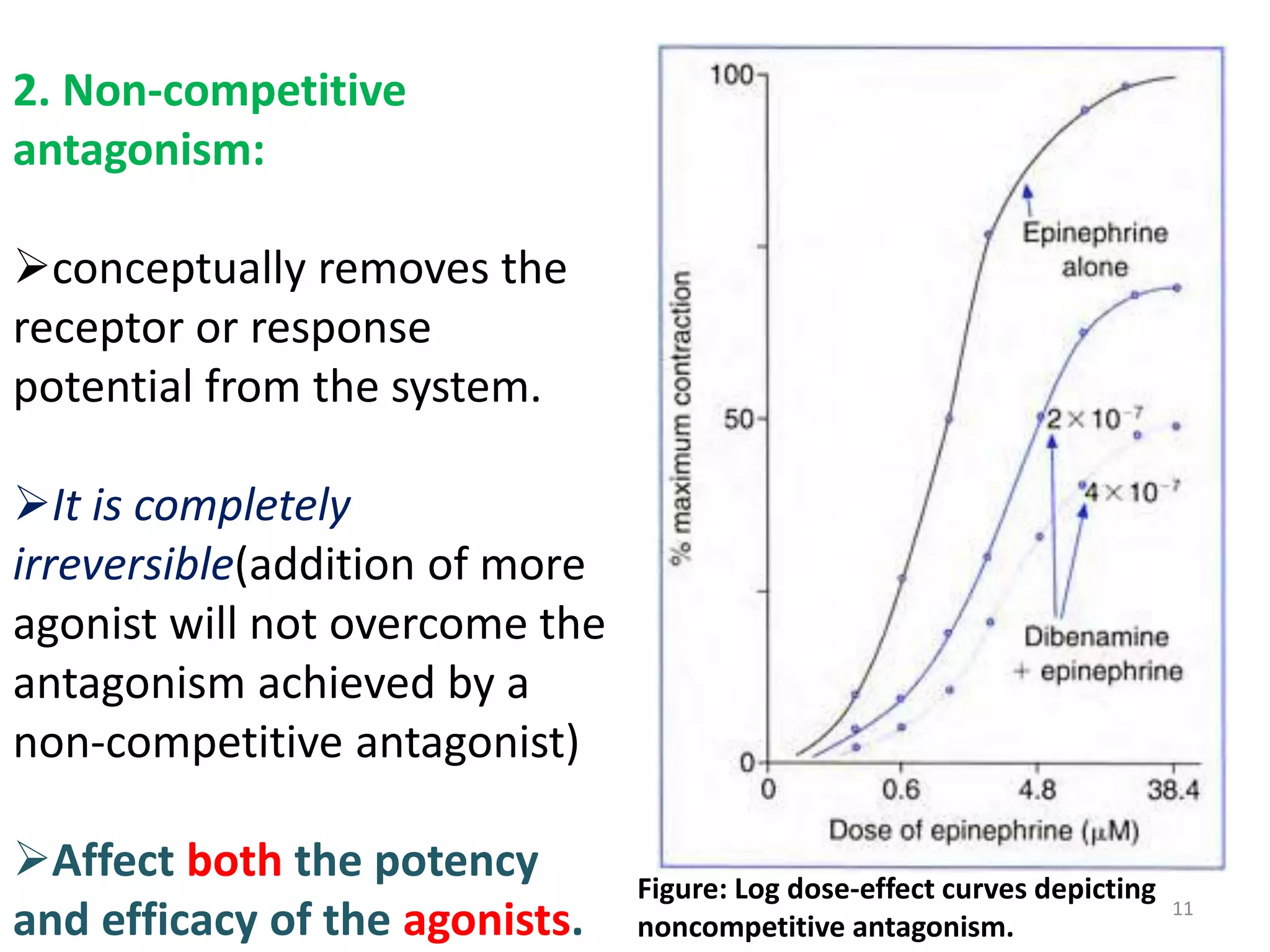 2. Non-competitive
antagonism:
conceptually removes the
receptor or response
potential from the system.
It is completely
irreversible(addition of more
agonist will not overcome the
antagonism achieved by a
non-competitive antagonist)
Affect both the potency
and efficacy of the agonists.
Figure: Log dose-effect curves depicting
noncompetitive antagonism.
11
 