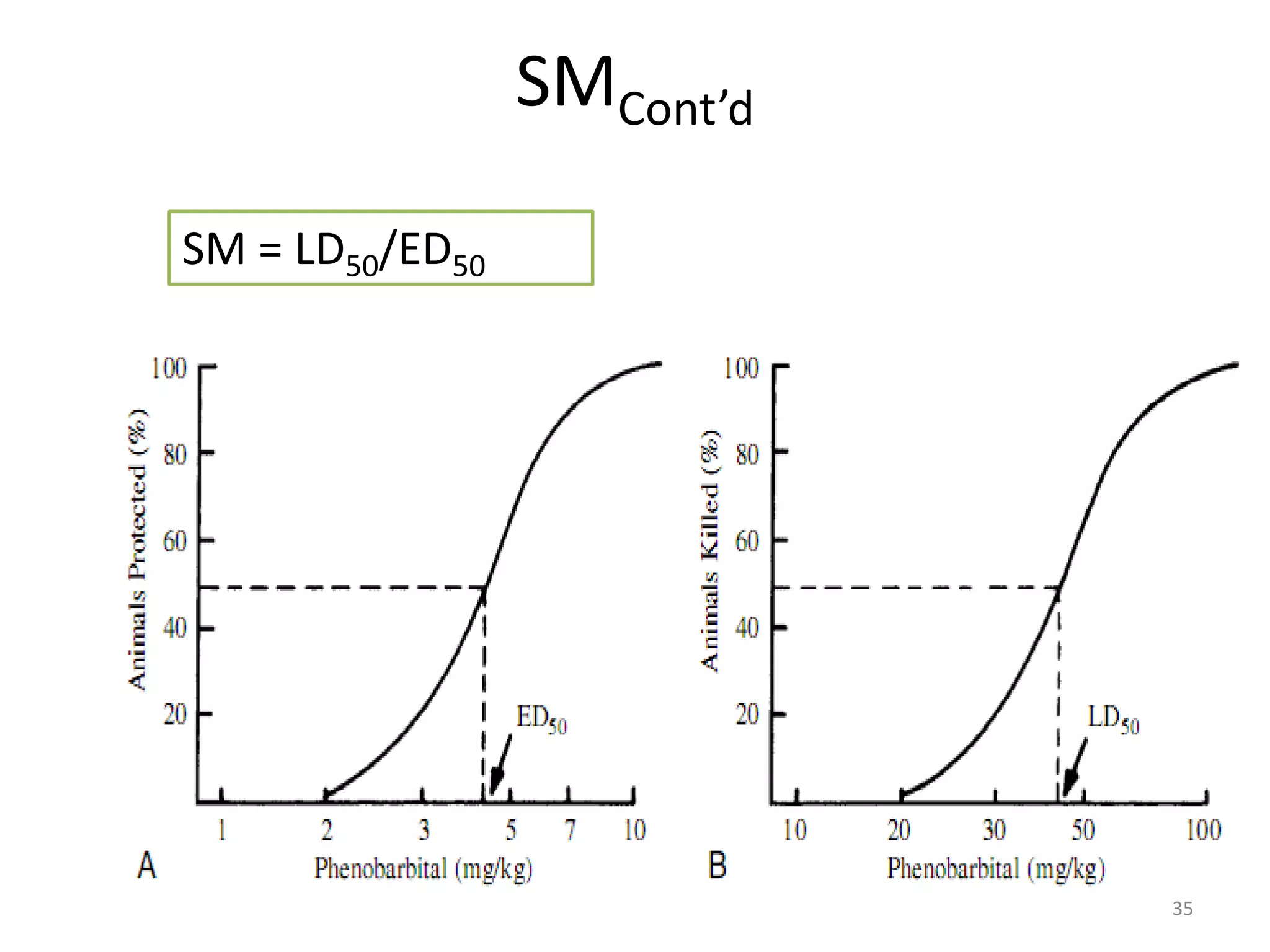 SMCont’d
SM = LD50/ED50
35
 