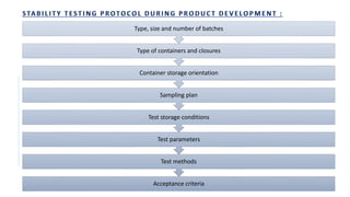 Acceptance criteria
Test methods
Test parameters
Test storage conditions
Sampling plan
Container storage orientation
Type of containers and closures
Type, size and number of batches
 