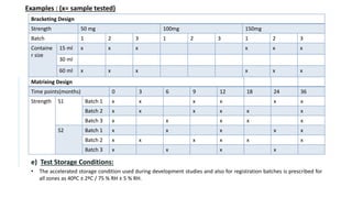 Examples : (x= sample tested)
Bracketing Design
Strength 50 mg 100mg 150mg
Batch 1 2 3 1 2 3 1 2 3
Containe
r size
15 ml x x x x x x
30 ml
60 ml x x x x x x
Matrixing Design
Time points(months) 0 3 6 9 12 18 24 36
Strength S1 Batch 1 x x x x x x
Batch 2 x x x x x x
Batch 3 x x x x x
S2 Batch 1 x x x x x
Batch 2 x x x x x x
Batch 3 x x x x
e) Test Storage Conditions:
• The accelerated storage condition used during development studies and also for registration batches is prescribed for
all zones as 40ºC ± 2ºC / 75 % RH ± 5 % RH.
 