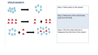 STEPS OF SOLUBILITY:
Step 1: Holes opens in the solvent
Step 2: Molecules of the solid breaks
away from the bulk
Step 3: The free solid molecule is
integrated into the hole in the solvent
 