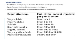 SOLUBILITY EXPRESSION:
• The USP lists the solubility of drugs as: the number of ml of solvent in which 1g of solute will dissolve.
• E.g., 1g of boric acid dissolves in 18 mL of water, and in 4 mL of glycerin.
• Substances whose solubility values are not known are described by the following terms:
 