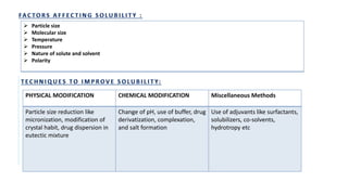  Particle size
 Molecular size
 Temperature
 Pressure
 Nature of solute and solvent
 Polarity
PHYSICAL MODIFICATION CHEMICAL MODIFICATION Miscellaneous Methods
Particle size reduction like
micronization, modification of
crystal habit, drug dispersion in
eutectic mixture
Change of pH, use of buffer, drug
derivatization, complexation,
and salt formation
Use of adjuvants like surfactants,
solubilizers, co-solvents,
hydrotropy etc
 