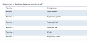 Measurement of dissolution: Apparatus according to USP-
Apparatus 1 Rotating basket
Apparatus 2 Paddle assembly
Apparatus 3 Reciprocating cylinder
Apparatus 4 Flow through cell
Apparatus 5 Paddle over disk
Apparatus 6 Cylinder
Apparatus 7 Reciprocating holder
 