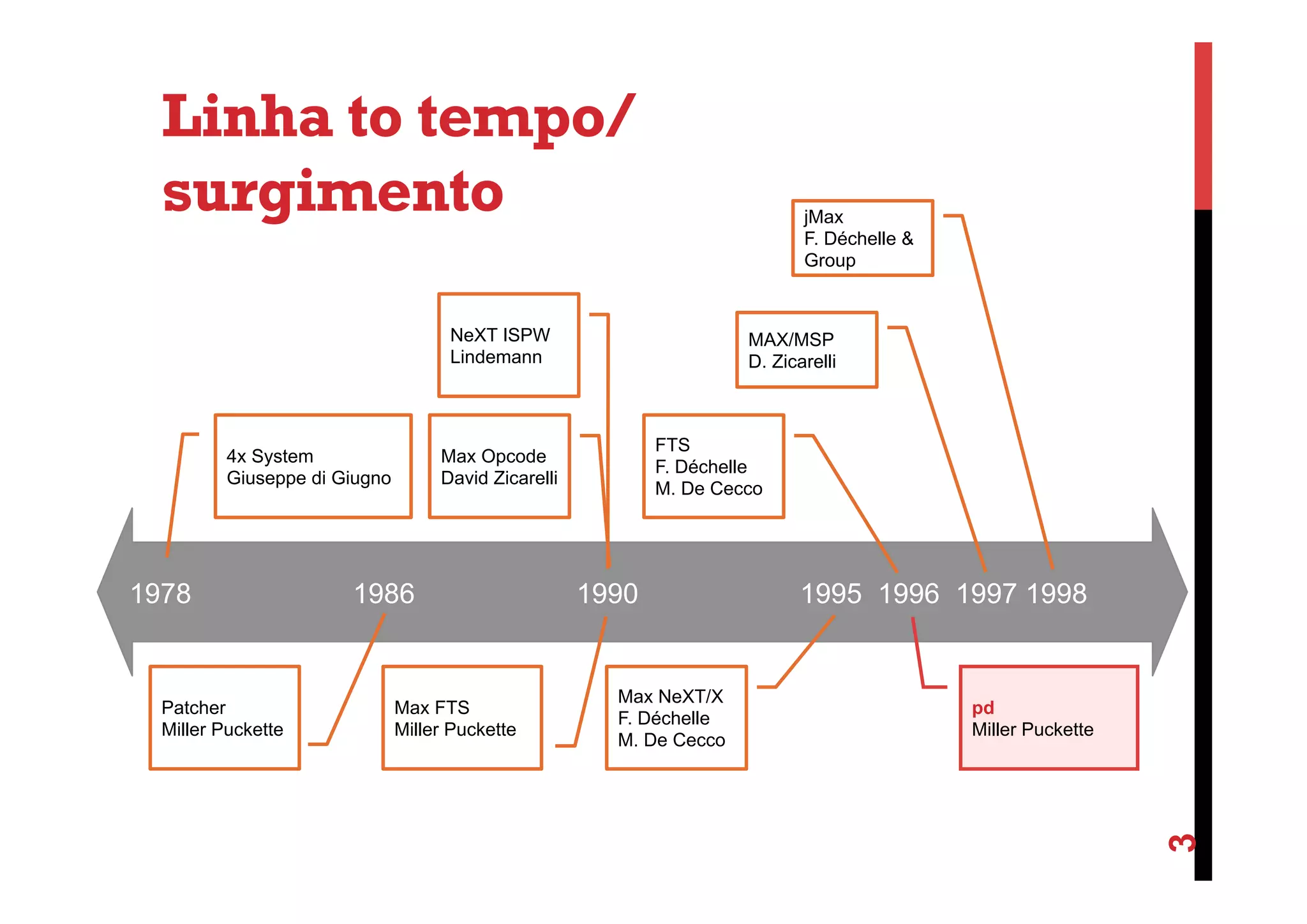 Linha to tempo/
surgimento

jMax
F. Déchelle &
Group

NeXT ISPW
Lindemann

1978

Patcher
Miller Puckette

FTS
F. Déchelle
M. De Cecco

Max Opcode
David Zicarelli

1986

Max FTS
Miller Puckette

1990

Max NeXT/X
F. Déchelle
M. De Cecco

1995 1996 1997 1998

pd
Miller Puckette

3

4x System
Giuseppe di Giugno

MAX/MSP
D. Zicarelli

 