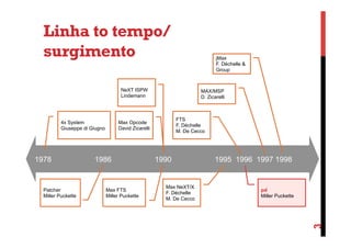 Linha to tempo/
surgimento

jMax
F. Déchelle &
Group

NeXT ISPW
Lindemann

1978

Patcher
Miller Puckette

FTS
F. Déchelle
M. De Cecco

Max Opcode
David Zicarelli

1986

Max FTS
Miller Puckette

1990

Max NeXT/X
F. Déchelle
M. De Cecco

1995 1996 1997 1998

pd
Miller Puckette

3

4x System
Giuseppe di Giugno

MAX/MSP
D. Zicarelli

 
