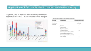 At present, 76% of the active trials are testing combination
regimens of PD-1/PD-L1 mAbs with other cancer therapies
Application of PD-L1 antibodies in cancer combination therapy in 2019.
 