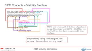 2015 Security Conference
SIEM Concepts – Visibility Problem
FACT: A small network with 20 Desktops will produce an
average 46 events per second (EPS) = 165,600 per hour
= 3,974,400 per diem. Bursts of events are 1.5 times
this figure.
Do you fancy trying to investigate that
amount of events for a security issue?
 