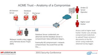 2015 Security Conference
Dridex C2
Server
Operator
File Server
AD Domain
Server
Database
Server
Higher Level
Hacker
ACME Trust – Anatomy of a Compromise
Database Server credentials are
obtained and the Database Server is
compromised. Data exfiltration begins..
Eventually AD compromised = network
compromised. You could find out like
this……
Malware installs a Key Logger
and a Remote Access Trojan
(RAT).
Access sold to higher level
hacker. Hacker uses already
compromised credentials
to upload Trojan versions /
documents to the file
server using credentials
obtained via key logger.
 