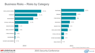 2015 Security Conference
Business Risks – Risks by Category
2014 2015
Source: Verizon Data Breach report
 