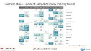 2015 Security Conference
Business Risks – Incident Categorization by Industry Sector
Source: Verizon Data Breach report
 
