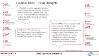 2015 Security Conference
“ 90% of all incidents is people. Whether
it’s goofing up, getting infected, behaving
badly or losing stuff, most incidents fall
into the PEBKAC (Problem Exists Between
Keyboard and Chair) and ID-10T (idiot)
uber patterns.”
“Financial Motivation is also alive and
well in phishing attacks. The old
method of duping people into
providing their personnel identification
number or bank information is still
around but the targets are largely
individuals versus organizations.
Phishing with the intent of device
compromise is certainly present.”
Business Risks – Final Thoughts
Source: Verizon Data Breach report
Since October 2014, Jersey and
Guernsey companies across all sectors
have been targeted by the ‘Dridex’
malware through email phishing.
 
