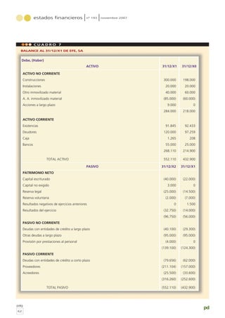 estados financieros nº 193 noviembre 2007
pág
62
pd
C U A D R O 7
Debe, (Haber)
ACTIVO 31/12/X1 31/12/X0
ACTIVO NO CORRIENTE
Construcciones 300.000 198.000
Instalaciones 20.000 20.000
Otro inmovilizado material 40.000 60.000
A. A. inmovilizado material (85.000) (60.000)
Acciones a largo plazo 9.000 0
284.000 218.000
ACTIVO CORRIENTE
Existencias 91.845 92.433
Deudores 120.000 97.259
Caja 1.265 208
Bancos 55.000 25.000
268.110 214.900
TOTAL ACTIVO 552.110 432.900
PASIVO 31/12/X2 31/12/X1
PATRIMONIO NETO
Capital escriturado (40.000) (22.000)
Capital no exigido 3.000 0
Reserva legal (25.000) (14.500)
Reserva voluntaria (2.000) (7.000)
Resultados negativos de ejercicios anteriores 0 1.500
Resultados del ejercicio (32.750) (14.000)
(96.750) (56.000)
PASIVO NO CORRIENTE
Deudas con entidades de crédito a largo plazo (40.100) (29.300)
Otras deudas a largo plazo (95.000) (95.000)
Provisión por prestaciones al personal (4.000) 0
(139.100) (124.300)
PASIVO CORRIENTE
Deudas con entidades de crédito a corto plazo (79.656) (62.000)
Proveedores (211.104) (157.000)
Acreedores (25.500) (33.600)
(316.260) (252.600)
TOTAL PASIVO (552.110) (432.900)
BALANCE AL 31/12/X1 DE EFE, SA
 