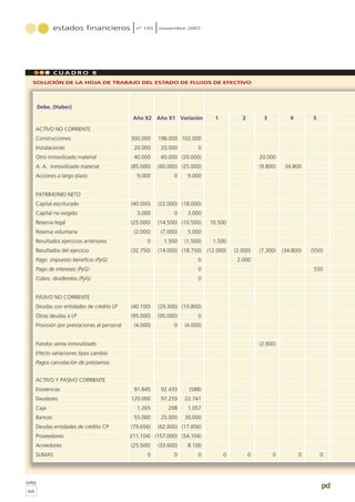 estados financieros nº 193 noviembre 2007
pág
66
pd
C U A D R O 8
Debe, (Haber)
Año X2 Año X1 Variación 1 2 3 4 5
ACTIVO NO CORRIENTE
Construcciones 300.000 198.000 102.000
Instalaciones 20.000 20.000 0
Otro inmovilizado material 40.000 60.000 (20.000) 20.000
A. A. inmovilizado material (85.000) (60.000) (25.000) (9.800) 34.800
Acciones a largo plazo 9.000 0 9.000
PATRIMONIO NETO
Capital escriturado (40.000) (22.000) (18.000)
Capital no exigido 3.000 0 3.000
Reserva legal (25.000) (14.500) (10.500) 10.500
Reserva voluntaria (2.000) (7.000) 5.000
Resultados ejercicios anteriores 0 1.500 (1.500) 1.500
Resultados del ejercicio (32.750) (14.000) (18.750) (12.000) (2.000) (7.300) (34.800) (550)
Pago impuesto beneficio (PyG) 0 2.000
Pago de intereses (PyG) 0 550
Cobro dividendos (PyG) 0
PASIVO NO CORRIENTE
Deudas con entidades de crédito LP (40.100) (29.300) (10.800)
Otras deudas a LP (95.000) (95.000) 0
Provisión por prestaciones al personal (4.000) 0 (4.000)
Fondos venta inmovilizado (2.900)
Efecto variaciones tipos cambio
Pagos cancelación de préstamos
ACTIVO Y PASIVO CORRIENTE
Existencias 91.845 92.433 (588)
Deudores 120.000 97.259 22.741
Caja 1.265 208 1.057
Bancos 55.000 25.000 30.000
Deudas entidades de crédito CP (79.656) (62.000) (17.656)
Proveedores (211.104) (157.000) (54.104)
Acreedores (25.500) (33.600) 8.100
SUMAS 0 0 0 0 0 0 0 0
SOLUCIÓN DE LA HOJA DE TRABAJO DEL ESTADO DE FLUJOS DE EFECTIVO
 