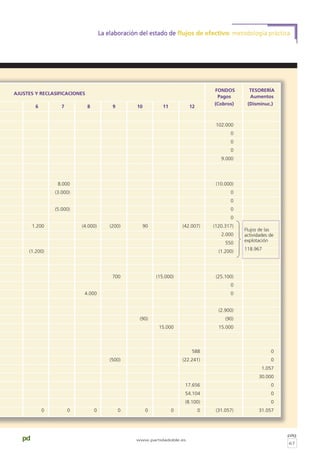 pág
67
pd www.partidadoble.es
La elaboración del estado de flujos de efectivo: metodología práctica
AJUSTES Y RECLASIFICACIONES
FONDOS TESORERÍA
Pagos Aumentos
6 7 8 9 10 11 12
(Cobros) (Disminuc.)
102.000
0
0
0
9.000
8.000 (10.000)
(3.000) 0
0
(5.000) 0
0
1.200 (4.000) (200) 90 (42.007) (120.317)
2.000
550
(1.200) (1.200)
700 (15.000) (25.100)
0
4.000 0
(2.900)
(90) (90)
15.000 15.000
588 0
(500) (22.241) 0
1.057
30.000
17.656 0
54.104 0
(8.100) 0
0 0 0 0 0 0 0 (31.057) 31.057
i
e
e
y
e
e
t
Flujos de las
actividades de
explotación
118.967
 