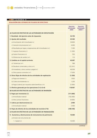 estados financieros nº 193 noviembre 2007
pág
68
pd
C U A D R O 9
Ejercicio Ejercicio
terminado terminado
200X 200X-1
A) FLUJOS DE EFECTIVO DE LAS ACTIVIDADES DE EXPLOTACIÓN
1. Resultado del ejercicio antes de impuestos 32.750
2. Ajustes del resultado: 45.560
a) Amortización del inmovilizado (+) 34.800
c) Variación de provisiones (+/-) 4.000
d) Resultados por bajas y enajenaciones del inmovilizado (+/-) 7.300
f) Ingresos financieros (-) (1.200)
g) Gastos financieros (+) 550
h) Diferencias de cambio (+/-) 110
3. Cambios en el capital corriente: 42.007
a) Existencias (+/-) 588
b) Deudores comerciales y otros (+/-) (22.241)
d) Acreedores y otras cuentas a pagar(+/-) 46.004
e) Otros pasivos corrientes (+/-) 17.656
4. Otros flujos de efectivo de las actividades de explotación (1.350)
a) Pagos de intereses (-) (550)
b) Cobros de dividendos (+) 1.200
d) Pagos (cobros) por impuesto sobre beneficios (-/+) (2.000)
5. Efectivo generado por las operaciones (1+2+3+4) 118.967
B) FLUJOS DE EFECTIVO DE LAS ACTIVIDADES DE INVERSIÓN
6. Pagos por inversiones (-): (111.000)
c) Inmovilizado material (102.000)
e) Otros activos financieros (9.000)
7. Cobros por desinversiones (+): 2.900
c) Inmovilizado material 2.900
8. Flujos de efectivo de las actividades de inversión (7-6) (108.100)
C) FLUJOS DE EFECTIVO DE LAS ACTIVIDADES DE FINANCIACIÓN
9. Aumentos y disminuciones de instrumentos de patrimonio 10.000
a) Emisión de instrumentos de:
1. Capital (+) 10.000
SOLUCIÓN DEL ESTADO DE FLUJOS DE EFECTIVO
(continúa)
 