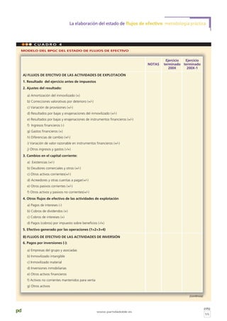 pág
55
pd www.partidadoble.es
La elaboración del estado de flujos de efectivo: metodología práctica
C U A D R O 4
Ejercicio Ejercicio
NOTAS terminado terminado
200X 200X-1
A) FLUJOS DE EFECTIVO DE LAS ACTIVIDADES DE EXPLOTACIÓN
1. Resultado del ejercicio antes de impuestos
2. Ajustes del resultado:
a) Amortización del inmovilizado (+)
b) Correcciones valorativas por deterioro (+/-)
c) Variación de provisiones (+/-)
d) Resultados por bajas y enajenaciones del inmovilizado (+/-)
e) Resultados por bajas y enajenaciones de instrumentos financieros (+/-)
f) Ingresos financieros (-)
g) Gastos financieros (+)
h) Diferencias de cambio (+/-)
i) Variación de valor razonable en instrumentos financieros (+/-)
j) Otros ingresos y gastos (-/+)
3. Cambios en el capital corriente:
a) Existencias (+/-)
b) Deudores comerciales y otros (+/-)
c) Otros activos corrientes(+/-)
d) Acreedores y otras cuentas a pagar(+/-)
e) Otros pasivos corrientes (+/-)
f) Otros activos y pasivos no corrientes(+/-)
4. Otros flujos de efectivo de las actividades de explotación
a) Pagos de intereses (-)
b) Cobros de dividendos (+)
c) Cobros de intereses (+)
d) Pagos (cobros) por impuesto sobre beneficios (-/+)
5. Efectivo generado por las operaciones (1+2+3+4)
B) FLUJOS DE EFECTIVO DE LAS ACTIVIDADES DE INVERSIÓN
6. Pagos por inversiones (-):
a) Empresas del grupo y asociadas
b) Inmovilizado intangible
c) Inmovilizado material
d) Inversiones inmobiliarias
e) Otros activos financieros
f) Activos no corrientes mantenidos para venta
g) Otros activos
MODELO DEL BPGC DEL ESTADO DE FLUJOS DE EFECTIVO
(continúa)
 