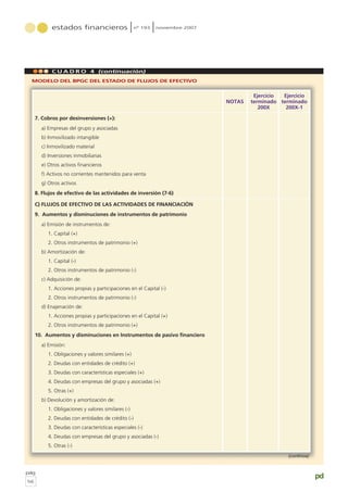 estados financieros nº 193 noviembre 2007
pág
56
pd
C U A D R O 4 (continuación)
Ejercicio Ejercicio
NOTAS terminado terminado
200X 200X-1
7. Cobros por desinversiones (+):
a) Empresas del grupo y asociadas
b) Inmovilizado intangible
c) Inmovilizado material
d) Inversiones inmobiliarias
e) Otros activos financieros
f) Activos no corrientes mantenidos para venta
g) Otros activos
8. Flujos de efectivo de las actividades de inversión (7-6)
C) FLUJOS DE EFECTIVO DE LAS ACTIVIDADES DE FINANCIACIÓN
9. Aumentos y disminuciones de instrumentos de patrimonio
a) Emisión de instrumentos de:
1. Capital (+)
2. Otros instrumentos de patrimonio (+)
b) Amortización de:
1. Capital (-)
2. Otros instrumentos de patrimonio (-)
c) Adquisición de:
1. Acciones propias y participaciones en el Capital (-)
2. Otros instrumentos de patrimonio (-)
d) Enajenación de:
1. Acciones propias y participaciones en el Capital (+)
2. Otros instrumentos de patrimonio (+)
10. Aumentos y disminuciones en Instrumentos de pasivo financiero
a) Emisión:
1. Obligaciones y valores similares (+)
2. Deudas con entidades de crédito (+)
3. Deudas con características especiales (+)
4. Deudas con empresas del grupo y asociadas (+)
5. Otras (+)
b) Devolución y amortización de:
1. Obligaciones y valores similares (-)
2. Deudas con entidades de crédito (-)
3. Deudas con características especiales (-)
4. Deudas con empresas del grupo y asociadas (-)
5. Otras (-)
MODELO DEL BPGC DEL ESTADO DE FLUJOS DE EFECTIVO
(continúa)
 