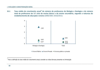 I. EVOLUÇÃO E CARACTERIZAÇÃO GERAL
18
GI.1 Taxa média de crescimento anual2
do número de professores de Biologia e Geologia e do número
total de professores do 3.º ciclo do ensino básico e do ensino secundário, segundo a natureza do
estabelecimento de educação e ensino (2000/2001-2010/2011)
0,37
0,24
2,92
0,92
0,62
0,31
0
1
2
3
4
Biologia e Geologia Total
EnsinoPúblico EnsinoPrivado Ensinos público e privado
2
Para a definição da taxa média de crescimento anual, consultar as notas técnicas presentes na Introdução
 