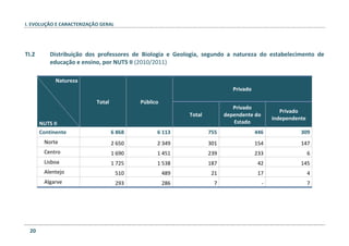 I. EVOLUÇÃO E CARACTERIZAÇÃO GERAL
20
TI.2 Distribuição dos professores de Biologia e Geologia, segundo a natureza do estabelecimento de
educação e ensino, por NUTS II (2010/2011)
Natureza
NUTS II
Total Público
Privado
Total
Privado
dependente do
Estado
Privado
independente
Continente 6 868 6 113 755 446 309
Norte 2 650 2 349 301 154 147
Centro 1 690 1 451 239 233 6
Lisboa 1 725 1 538 187 42 145
Alentejo 510 489 21 17 4
Algarve 293 286 7 - 7
 