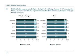 I. EVOLUÇÃO E CARACTERIZAÇÃO GERAL
22
GI.4 Distribuição dos professores de Biologia e Geologia e do total de professores do 3.º ciclo do ensino
básico e do ensino secundário (%), segundo a natureza do estabelecimento de educação e ensino, por
NUTS II (2010/2011)
89,0
88,6
85,9
89,2
95,9
97,6
11,0
11,4
14,1
10,8
4,1
2,4
0 20 40 60 80 100
Continente
Norte
Centro
Lisboa
Alentejo
Algarve
Biologia e Geologia
Público Privado
%
89,9
89,1
88,1
89,2
97,0
97,0
10,1
10,9
11,9
10,8
3,0
3,0
0 20 40 60 80 100
Continente
Norte
Centro
Lisboa
Alentejo
Algarve
Total
Público Privado
%
 