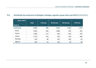 PERFIL DO DOCENTE 2010/2011 – BIOLOGIA E GEOLOGIA
25
TII.1 Distribuição dos professores de Biologia e Geologia, segundo o grupo etário, por NUTS II (2010/2011)
Grupo etário
NUTS II
Total < 30 anos 30-39 anos 40-49 anos ≥ 50 anos
Continente 6 868 588 2 623 2 365 1 292
Norte 2 650 240 1 088 931 391
Centro 1 690 117 630 629 314
Lisboa 1 725 175 537 529 484
Alentejo 510 40 225 182 63
Algarve 293 16 143 94 40
 