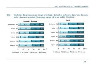 PERFIL DO DOCENTE 2010/2011 – BIOLOGIA E GEOLOGIA
27
GII.2 Distribuição dos professores de Biologia e Geologia e do total de professores do 3.º ciclo do ensino
básico e do ensino secundário (%), segundo o grupo etário, por NUTS II (2010/2011)
8,6
9,1
6,9
10,1
7,8
5,5
38,2
41,1
37,3
31,1
44,1
48,8
34,4
35,1
37,2
30,7
35,7
32,1
18,8
14,8
18,6
28,1
12,4
13,7
0 20 40 60 80 100
Continente
Norte
Centro
Lisboa
Alentejo
Algarve
Biologia e Geologia
< 30 anos 30-39 anos 40-49 anos ≥ 50 anos
%
7,2
7,5
6,9
6,5
8,9
6,7
32,3
35,8
30,9
26,0
36,1
40,9
34,8
34,6
37,2
34,0
34,1
30,0
25,7
22,1
25,1
33,5
21,0
22,5
0 20 40 60 80 100
Continente
Norte
Centro
Lisboa
Alentejo
Algarve
Total
< 30 anos 30-39 anos 40-49 anos ≥ 50 anos
%
 